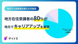 受講者その後グラフ